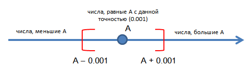 Сравнение действительных чисел