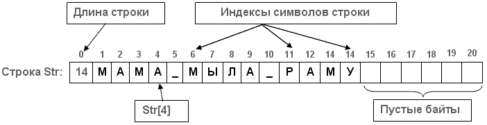 Структура строки в языке Паскаль